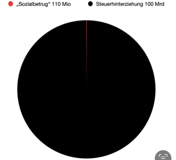 Tortengrafik Vergleich Verlu